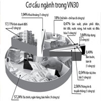 Làm quen với VN30 