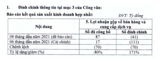 Những khoản lỗ trăm tỷ gây bất ngờ của doanh nghiệp họ FLC