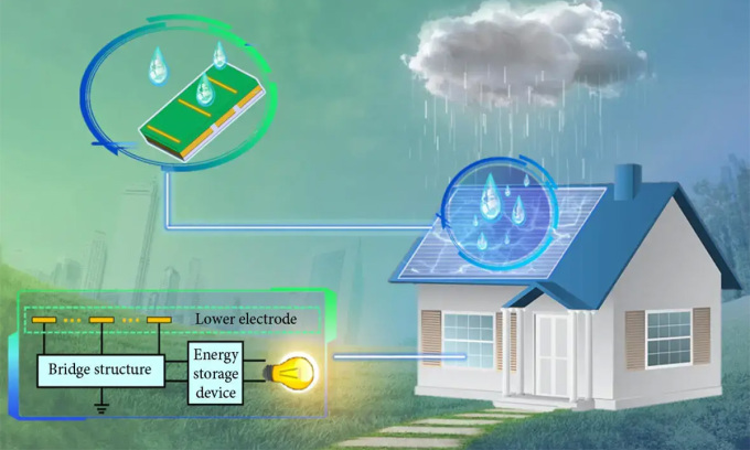 Thiết bị sản xuất điện từ hạt mưa rơi