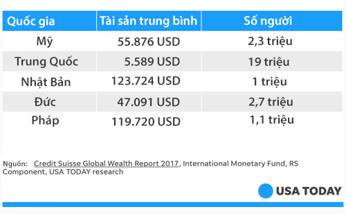 Ông chủ Amazon giàu bằng 2,3 triệu người Mỹ