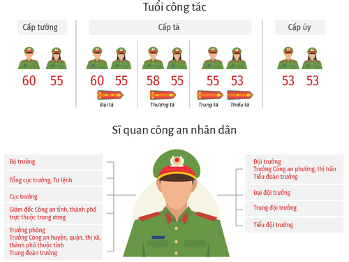 Có phải giám đốc công an thành phố không được là trung tướng?