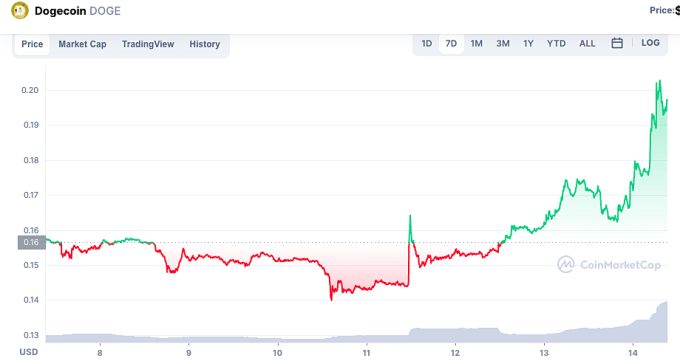 Dogecoin tăng giá khi Musk nói Tesla có thể chấp nhận thanh toán